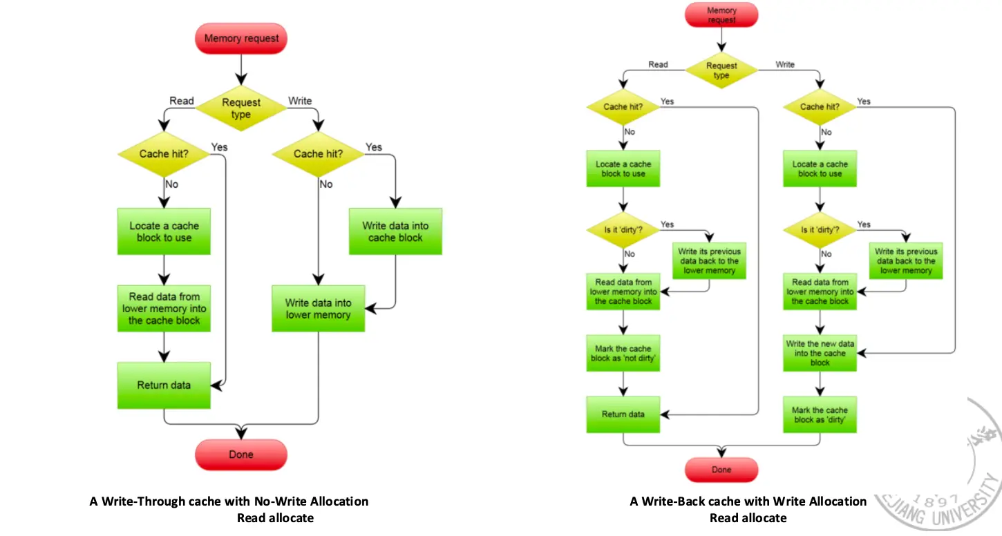 Write Strategy